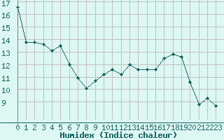 Courbe de l'humidex pour Bonnecombe - Les Salces (48)