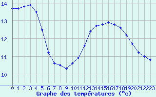 Courbe de tempratures pour Lille (59)