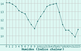 Courbe de l'humidex pour Brest (29)