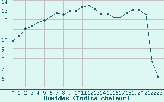 Courbe de l'humidex pour Guidel (56)