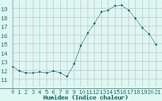 Courbe de l'humidex pour Saint-Jean-de-Vedas (34)