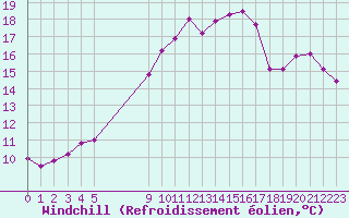 Courbe du refroidissement olien pour Vias (34)