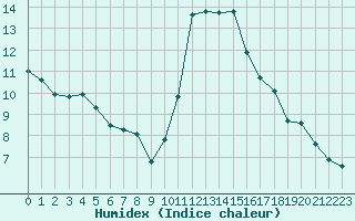 Courbe de l'humidex pour Treize-Vents (85)