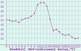 Courbe du refroidissement olien pour Aurillac (15)