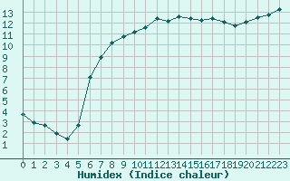 Courbe de l'humidex pour Guidel (56)