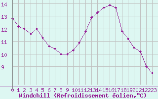 Courbe du refroidissement olien pour La Poblachuela (Esp)