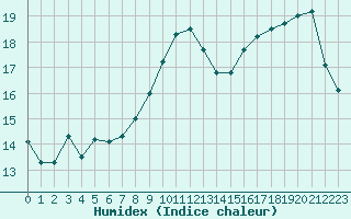 Courbe de l'humidex pour Rouen (76)