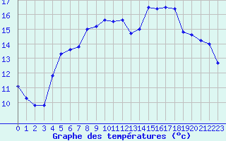 Courbe de tempratures pour Albi (81)