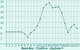 Courbe de l'humidex pour Pontoise - Cormeilles (95)