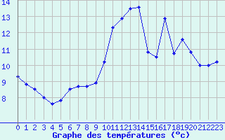 Courbe de tempratures pour Dunkerque (59)