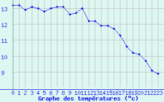 Courbe de tempratures pour Ile du Levant (83)