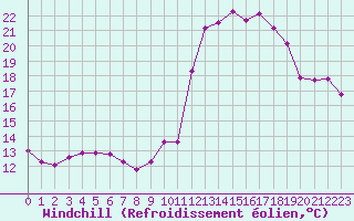 Courbe du refroidissement olien pour Monts-sur-Guesnes (86)