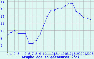 Courbe de tempratures pour Guret (23)