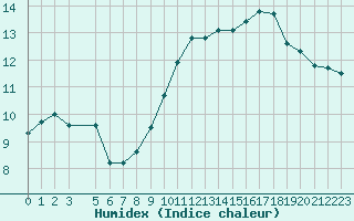 Courbe de l'humidex pour Guret (23)