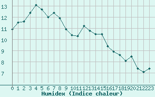 Courbe de l'humidex pour Poitiers (86)