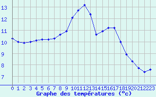Courbe de tempratures pour Aizenay (85)