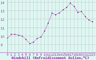 Courbe du refroidissement olien pour Mouilleron-le-Captif (85)