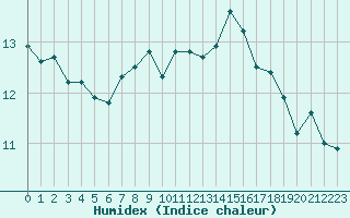 Courbe de l'humidex pour Lans-en-Vercors (38)