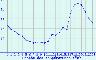 Courbe de tempratures pour Troyes (10)