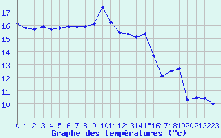 Courbe de tempratures pour Pomrols (34)