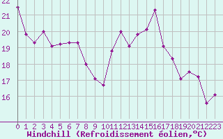 Courbe du refroidissement olien pour Rennes (35)