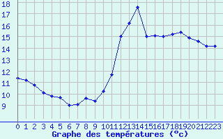 Courbe de tempratures pour Ancey (21)