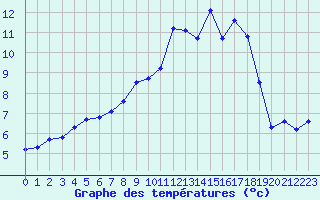 Courbe de tempratures pour Herhet (Be)