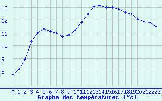 Courbe de tempratures pour Angers-Beaucouz (49)