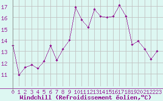 Courbe du refroidissement olien pour Ile Rousse (2B)