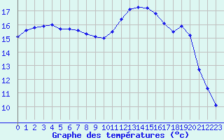 Courbe de tempratures pour Auch (32)