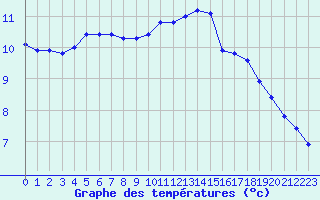 Courbe de tempratures pour Les Herbiers (85)