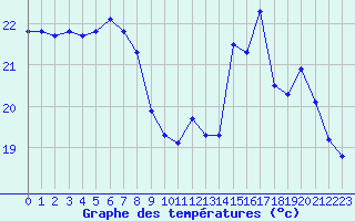 Courbe de tempratures pour Xert / Chert (Esp)