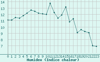 Courbe de l'humidex pour Saint-Mdard-d'Aunis (17)