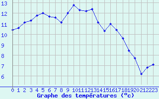 Courbe de tempratures pour Creil (60)