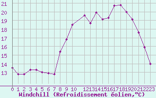 Courbe du refroidissement olien pour Ile d