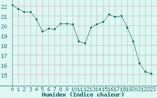 Courbe de l'humidex pour Anglars St-Flix(12)