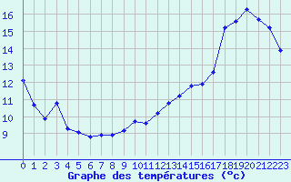 Courbe de tempratures pour Cabestany (66)