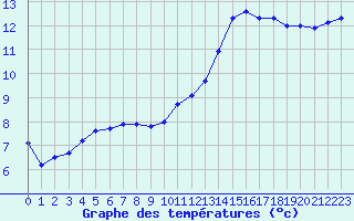 Courbe de tempratures pour Treize-Vents (85)