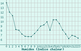 Courbe de l'humidex pour Brive-Laroche (19)