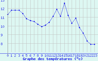 Courbe de tempratures pour Hd-Bazouges (35)