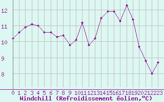 Courbe du refroidissement olien pour Frontenay (79)