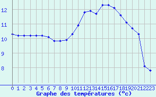 Courbe de tempratures pour Leign-les-Bois (86)