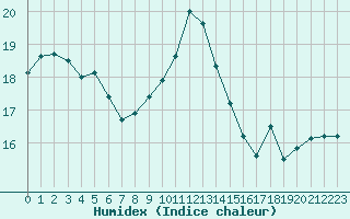 Courbe de l'humidex pour Villarzel (Sw)