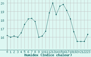 Courbe de l'humidex pour Saint-Brieuc (22)