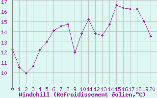 Courbe du refroidissement olien pour Croisette (62)