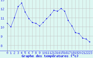 Courbe de tempratures pour Dieppe (76)