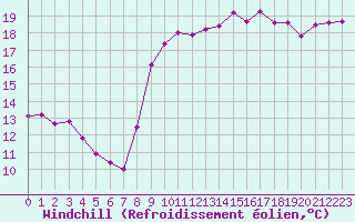 Courbe du refroidissement olien pour Dieppe (76)
