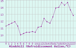 Courbe du refroidissement olien pour Cerisiers (89)