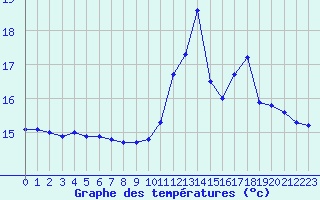 Courbe de tempratures pour Lannion (22)
