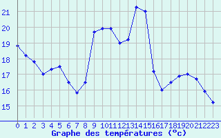 Courbe de tempratures pour Dinard (35)